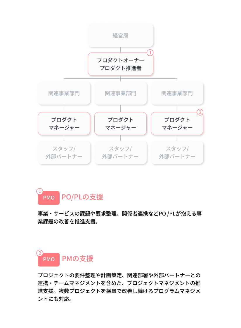 ①プロダクトオーナー・プロダクト推進者の支援。事業・サービスの課題や要求整理、関係者連携などといった事業課題の改善を推進支援。②PMの支援。プロジェクトの要件整理や計画策定、関係部署や外部パートナーとの連携・チームマネジメントを含めた、プロジェクトマネジメントの推進支援。複数プロジェクトを横串で改善し続けるプログラムマネジメントにも対応。
